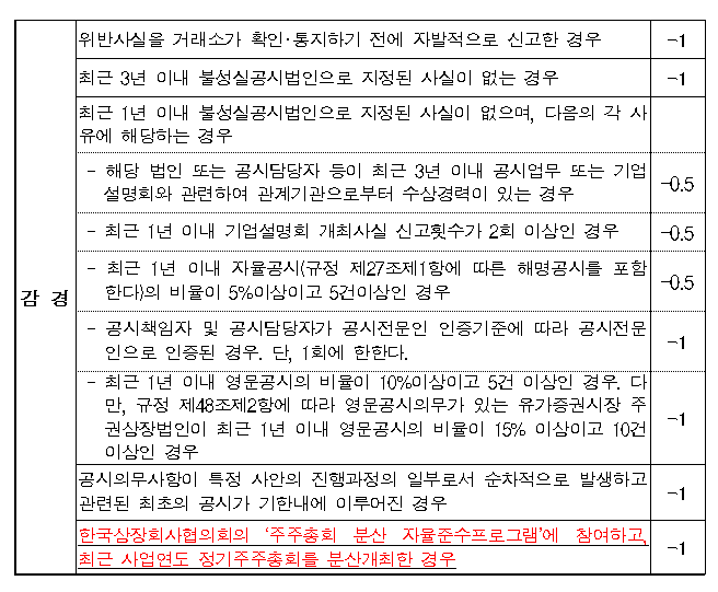 불성실공시 제재심의기준 중 감경 사유/한국거래소