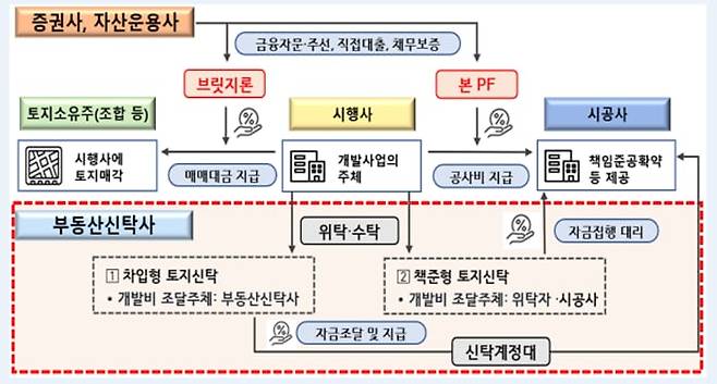 부동산PF 구조와 부동산신탁사의 역할/금융감독원