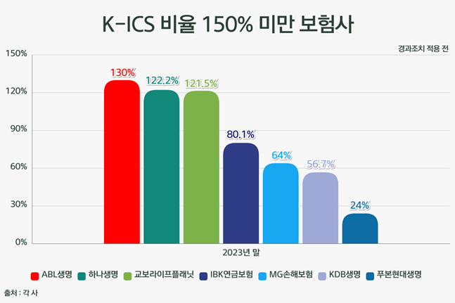 K-ICS 비율 150% 미만 보험사. ⓒ데일리안 황현욱 기자