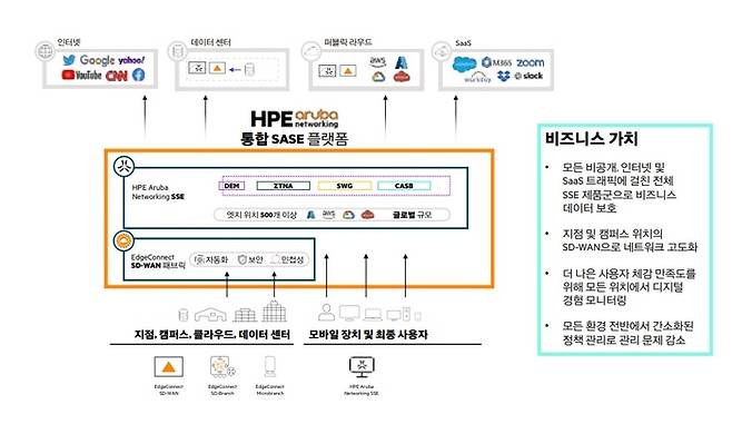 HPE 아루바 네트워킹 통합 SASE 플랫폼