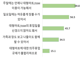 대형마트 의무휴업일 평일 전환에 만족하는 이유(%). 대한상의