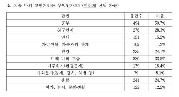 전국교직원노동조합 경남지부 '2024 경남 어린이생활 실태조사' 결과 일부. /전교조 경남지부