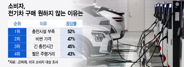 소비자, 전기차 구매 원하지 않는 이유는/그래픽=윤선정