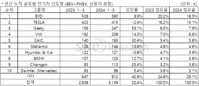 연간 누적 글로벌 전기차 인도량(출처=SNE리서치)