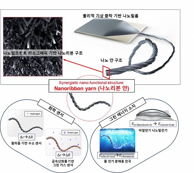 금속과 세라믹 재료로 나노리본 섬유 가닥을 만드는 과정. KAIST 제공