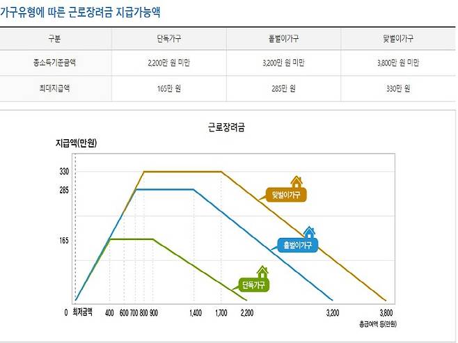 근로장려금 지급가능액 사진. 자세한 정보는 국세청 누리집을 참고하길 바란다.