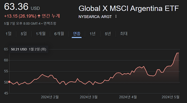 뉴욕증시에 상장된 아르헨티나 ETF (ARGT) 올해 시세 흐름