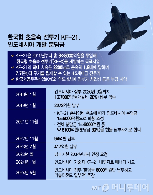 한국형 초음속 전투기 KF-21, 인도네시아 개발 분담금. / 그래픽=이지혜 디자인기자