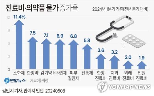 [그래픽] 진료비·의약품 물가 증가율 (서울=연합뉴스) 김민지 기자 = minfo@yna.co.kr
    X(트위터) @yonhap_graphics  페이스북 tuney.kr/LeYN1