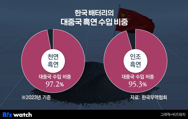 한국 배터리의 대중국 흑연 수입 비중./그래픽=비즈워치