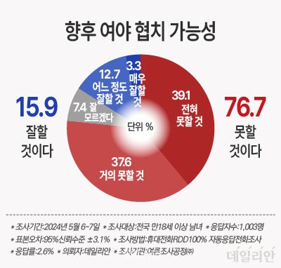 데일리안이 여론조사 전문기관 여론조사공정㈜에 의뢰해 지난 6~7일 전국 남녀 유권자 1003명을 대상으로 '향후 여야의 협치 가능성에 대해 어떻게 생각하는가'를 조사한 결과, 응답자의 76.7%가 협치 가능성을 부정적으로 평가했다. 협치 가능성을 긍정적으로 전망한 응답자는 15.9%에 불과했다. '잘 모르겠다'는 응답은 7.4%였다. ⓒ데일리안 박진희 그래픽디자이너