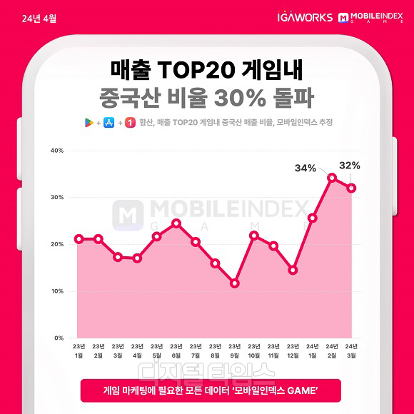 구글 플레이스토어, 애플 앱스토어, 원스토어의 매출 TOP20 게임 내 중국 게임 비율. 아이지에이웍스 제공