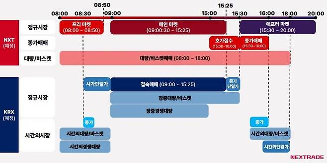 넥스트레이트 및 한국거래소 시장 구조 / 자료=넥스트레이트 제공