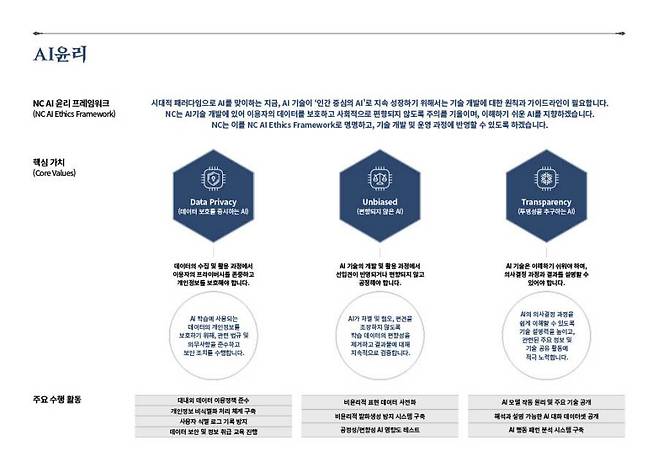 NC AI 윤리 프레임워크