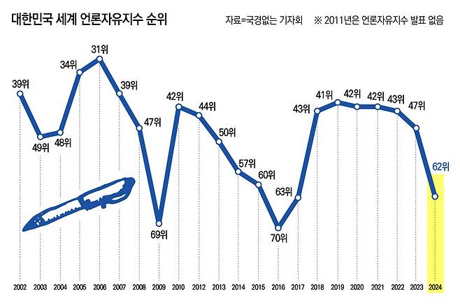 ▲역대 대한민국 언론자유지수. ⓒ미디어오늘 이우림