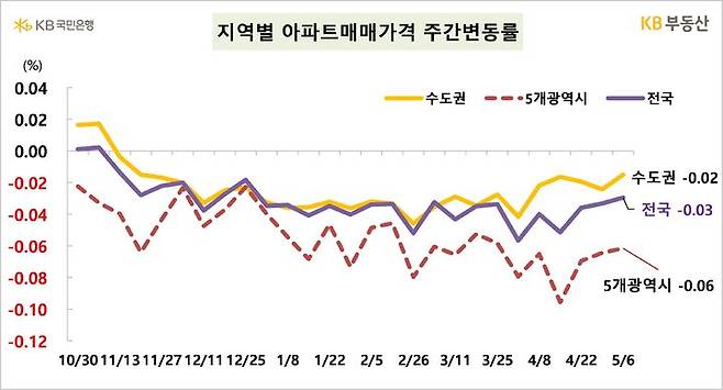[서울=뉴시스] 5월 6일 기준 KB아파트 지역별 아파트 매매가격 주간변동률 추이. (자료=KB부동산 제공) 2024.05.09. photo@newsis.com *재판매 및 DB 금지
