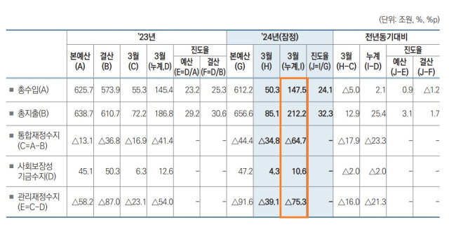 ▲통합재정수지에서 국민연금, 고용보험 등 사회보장성기금수지 10조6000억 원 흑자를 제외한 실질 나라 살림인 관리재정수지는 1분기 75조3000억 원 적자가 됐다. ⓒ기획재정부