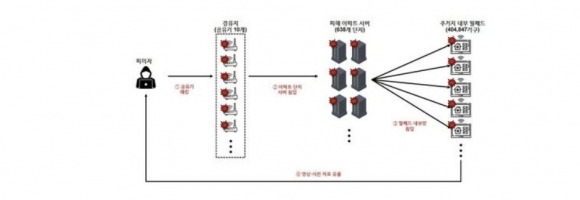 전국 638개 아파트 각 세대 월패드와 서버 해킹 사건 개요도.  연합뉴스