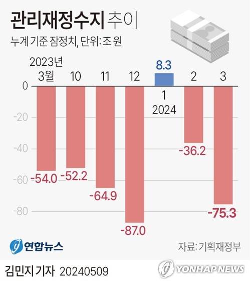 [그래픽] 관리재정수지 추이 (서울=연합뉴스) 김민지 기자 = minfo@yna.co.kr
    X(트위터) @yonhap_graphics  페이스북 tuney.kr/LeYN1