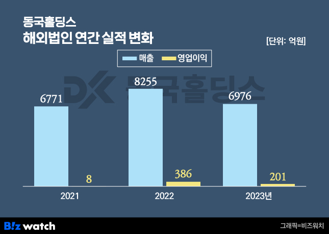 /그래픽=비즈워치.