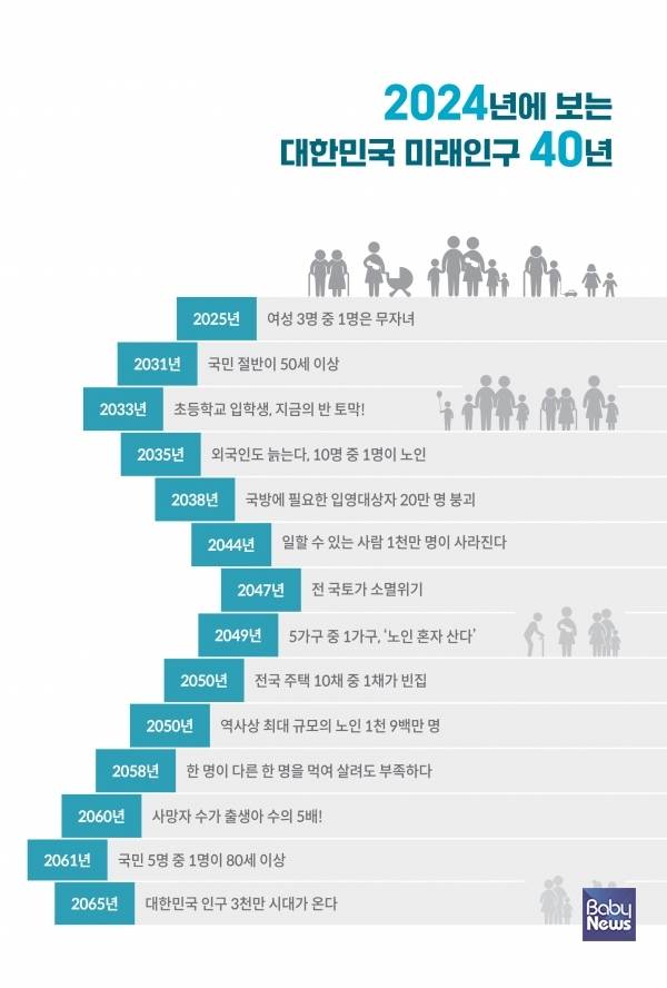 2024년에 보는 대한민국 미래인구 40년. ⓒ한반도미래연구원