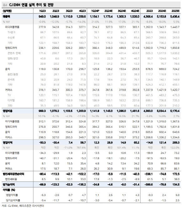 (표=메리츠증권)