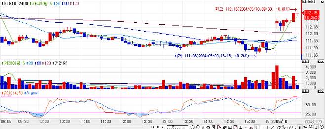 10년 국채선물 가격 5분봉 차트(자료=마켓포인트)