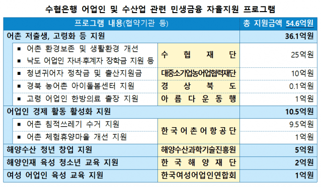 수협은행 민생 자율지원 프로그램 세부안.