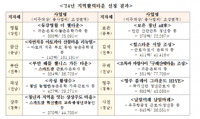 올해 지역활력타운 사업에 선정된 10곳 개요. [자료제공=국토교통부]