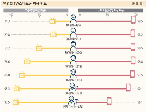 2023 방송매체 이용조사 연령별 TV/스마트폰 이용빈도. / 방송통신위원회