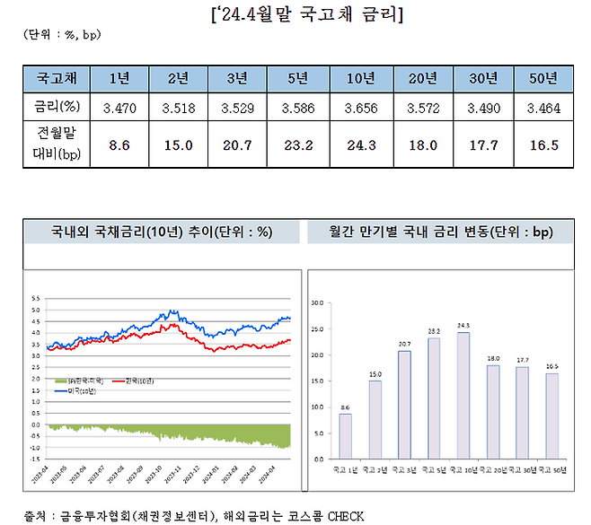 ⓒ금융투자협회