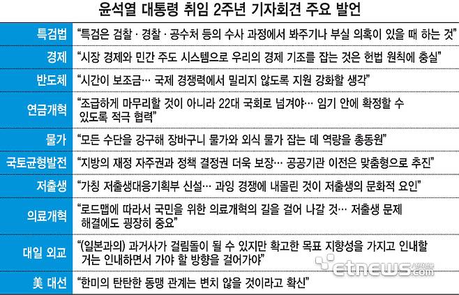 윤석열 대통령 취임 2주년 기자회견 주요 발언