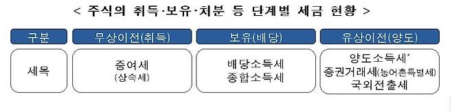 주식 보유 단계별 세금 현황. 자료:국세청