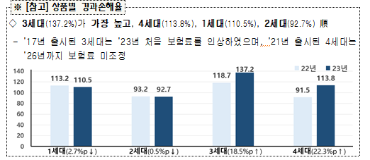 실손보험 세대별 경과손해율. 금융감독원 제공