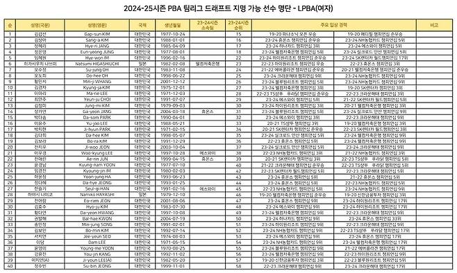 2024-25시즌 PBA팀리그 드래프트 지명 가능 LPBA선수 명단  (표= PBA)