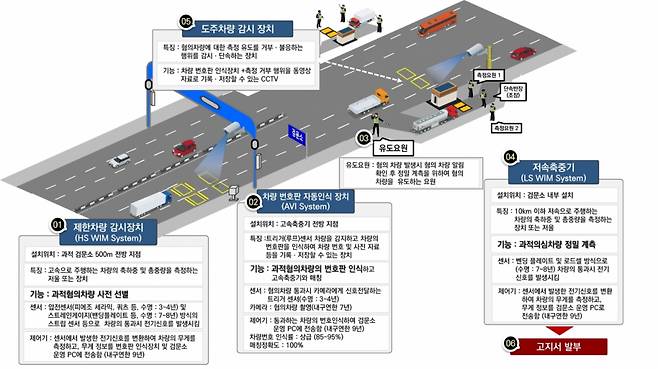 과적단속 절차 안내도/제공=국토교통부