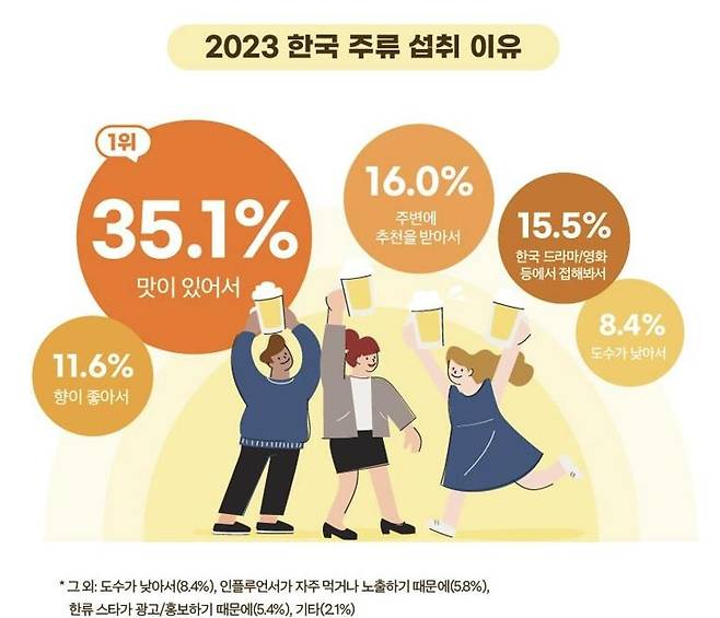 한국 주류 섭취 이유  [한식진흥원 제공. 재판매 및 DB금지]