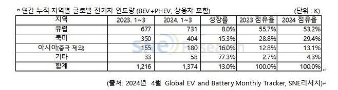 1분기 지역별 글로벌 전기차 인도량  [SNE리서치 제공. 재판매 및 DB 금지]