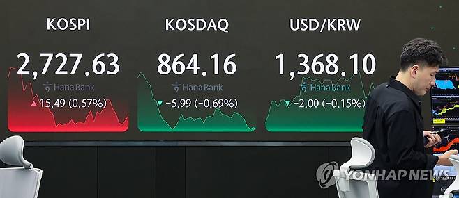 코스피·상승 마감, 원/달러 환율 하락 (서울=연합뉴스) 서대연 기자 = 10일 오후 서울 중구 하나은행 본점 딜링룸 현황판에 코스피, 원/달러 환율, 코스닥 지수가 표시돼 있다.
    이날 코스피는 전장보다 15.49포인트(0.57%) 상승한 2,727.63으로, 코스닥 지수는 전 거래일보다 5.99포인트(0.69%) 내린 864.16으로 마감했다. 원/달러 환율은 전일보다 2.0원 내린 1,368.1원으로 장을 마쳤다. 2024.5.10 dwise@yna.co.kr