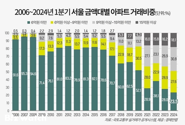 서울 금액대별 아파트 거래비중 /자료=경제만랩