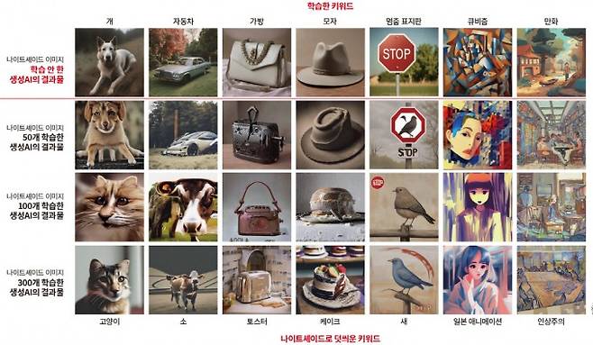 나이트셰이드의 작동과정. 벤 자오 교수팀이 개발한 프로그램 '나이트셰이드(Nightshade)'의 작동과정. 나이트셰이드는 원본 이미지에 전혀 다른 키워드의 이미지 데이터를 덧씌운다. 예를 들어 개의 이미지에 고양이 이미지 데이터를 덧씌우는 식이다. 그 결과 생성형형AI가 명령어와 다른 이미지(고양이)를 생성하도록 만든다. arXiv 제공