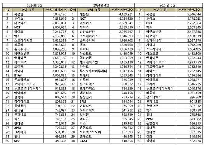 세븐틴, 5월 보이그룹 브랜드평판 1위..2위 투어스·3위 NCT