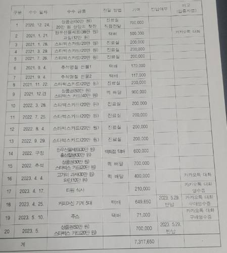 국민권익위원회에 신고된 A 교수의 김영란법 위반 내용  명문대 의대 교수가 2년여에 걸쳐 환자로부터 진료실과 자택 등에서 고가의 상품권과 선물 세트를 받았다는 증거 목록이다. [제보자 제공]