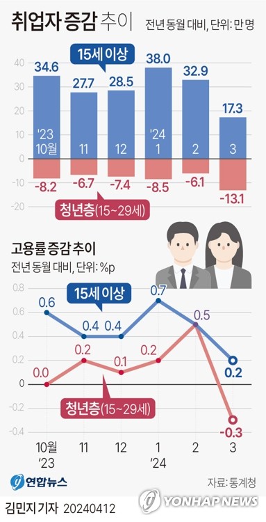 [그래픽] 취업자 증감 추이 (서울=연합뉴스) 김민지 기자 = 12일 통계청이 발표한 '3월 고용동향'에 따르면 지난달 청년층 취업자는 8개월 만에 가장 큰 폭으로 감소했고, 청년층 고용률도 6개월 만에 마이너스로 돌아섰다.
    minfo@yna.co.kr
    트위터 @yonhap_graphics  페이스북 tuney.kr/LeYN1