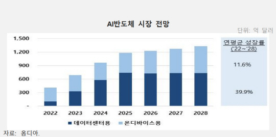 AI 반도체 시장 전망. 한국수출입은행 보고서 발췌