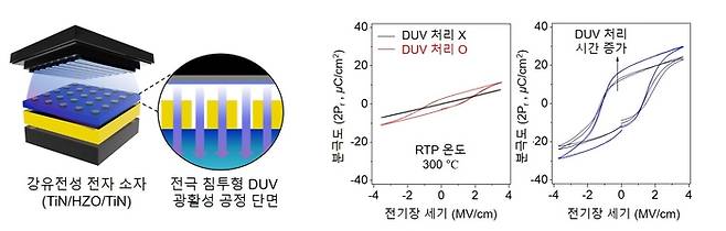 DUV 광활성 공정 모식도(왼쪽) 및 DUV 광활성 공정 유무 및 처리 시간에 따른 강유전성 HZO 소재 자발 분극도 차이.