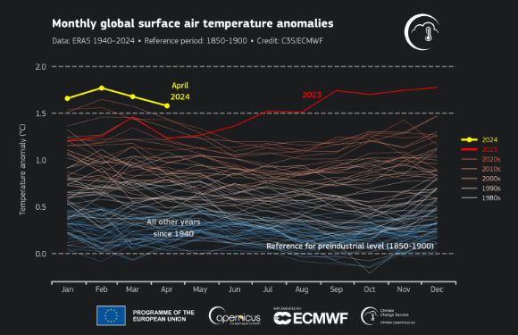 올해 4월 지구 지표면 평균기온. 산업화 이전보다 1.58도 더 높았다. 일시적이긴 한데 파리기후변화협약에서 약속한 '1.5도 방어선'이 무너졌다. [사진=C3S]