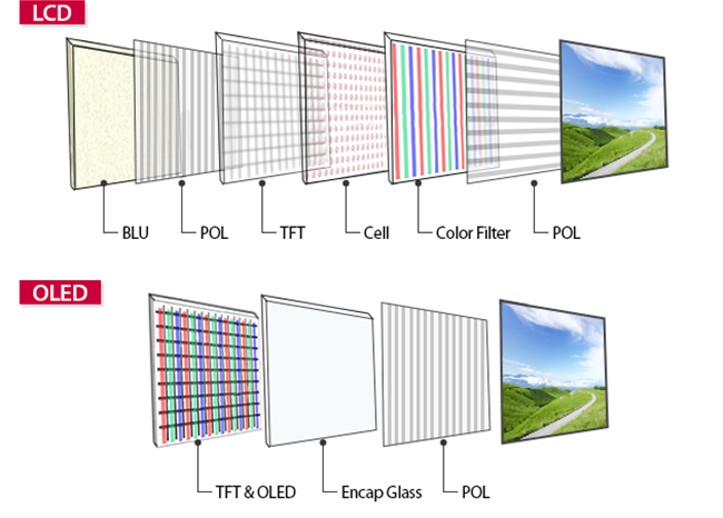LCD와 OLED 기술 개념도. 자료=LG디스플레이