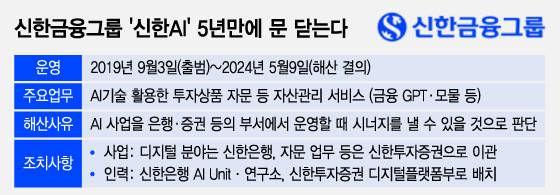10일 금융권에 따르면 신한금융은 지난 9일 자회사 신한AI의 '회사 청산 결정에 따른 해산'을 공시했다. /그래픽=조수아