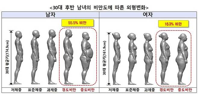 [세종=뉴시스]30대 후반 남녀의 비만도에 따른 외형변화 그래픽이다.(사진=국표원 제공) *재판매 및 DB 금지
